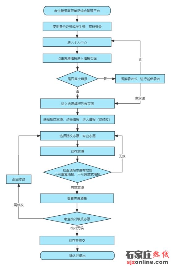 2025年河北省高職單招志愿填報須知