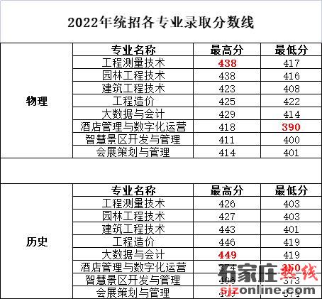 石家莊鐵路職業(yè)技術(shù)學(xué)院錄取分?jǐn)?shù)線(xiàn)