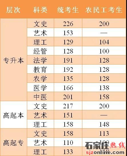 2020年河北成人高考招生錄取分?jǐn)?shù)線確定