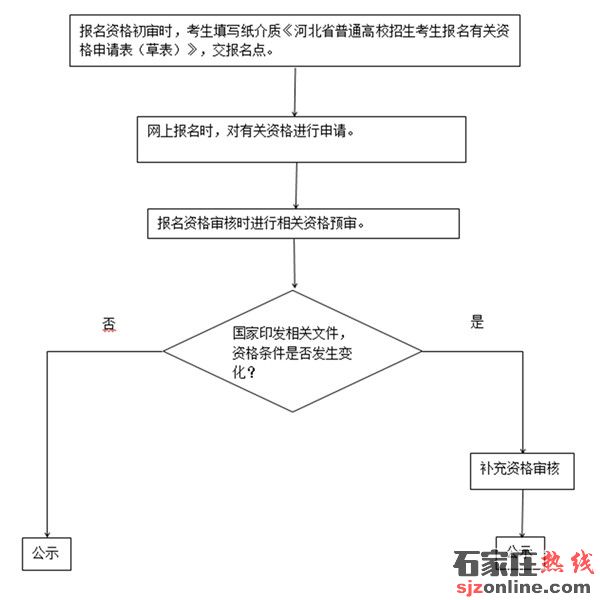 河北高考報名