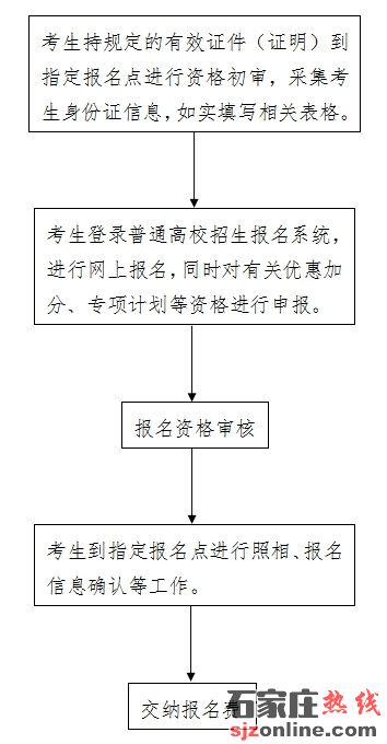 河北高考報名時間