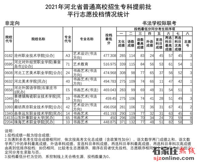 2021年河北省??铺崆芭囆g(shù)類平行志愿投檔情況統(tǒng)計