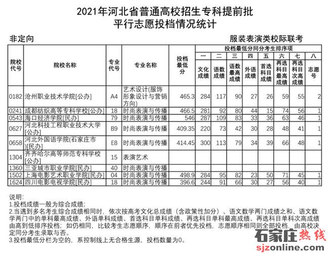 2021年河北省專科提前批藝術(shù)類平行志愿投檔情況統(tǒng)計