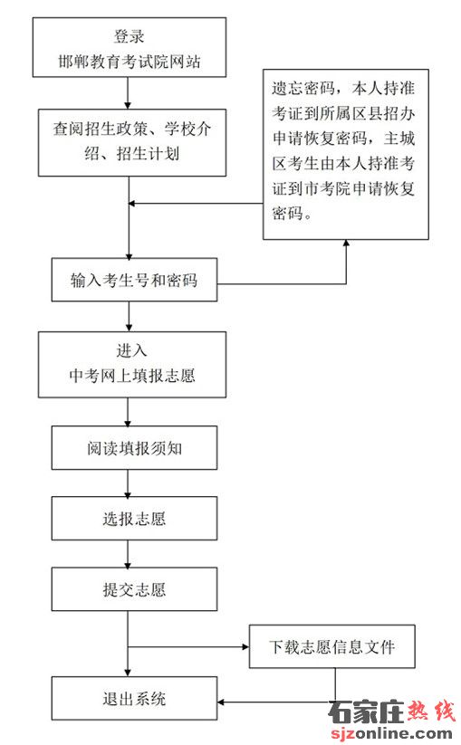 邯鄲市2022年中考網(wǎng)上填報(bào)志愿須知