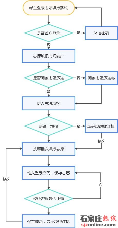 石家莊中考志愿填報須知