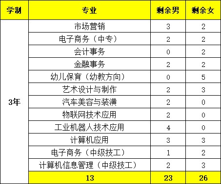 河北經(jīng)濟管理學校剩余計劃
