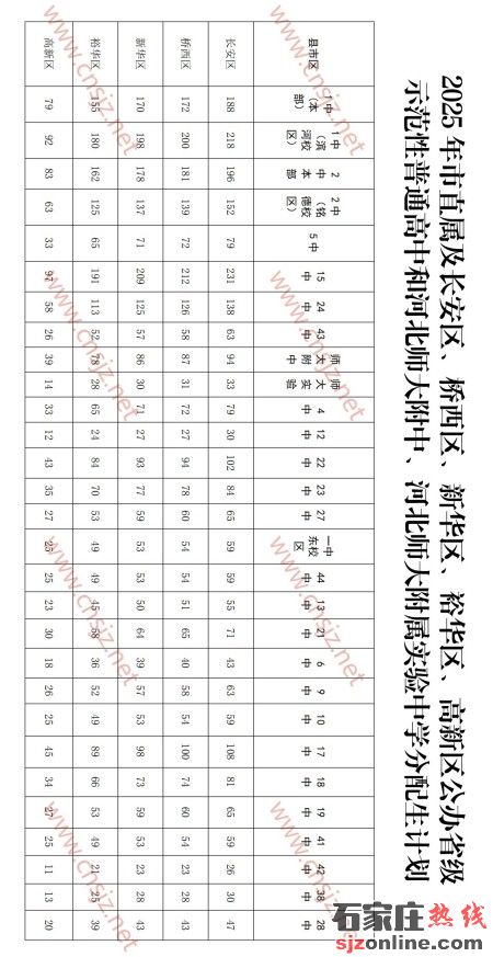 2025年石家莊高中招生計劃