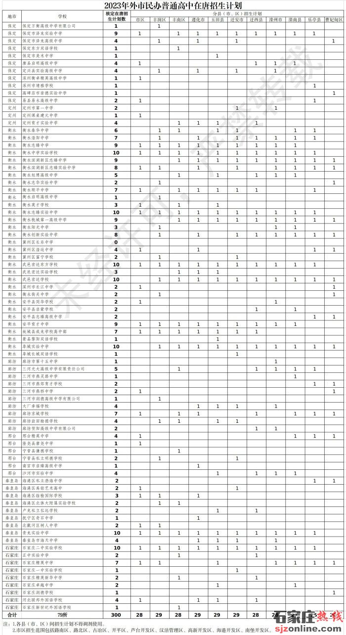 2023年外市民辦普通高中在唐山招生計(jì)劃