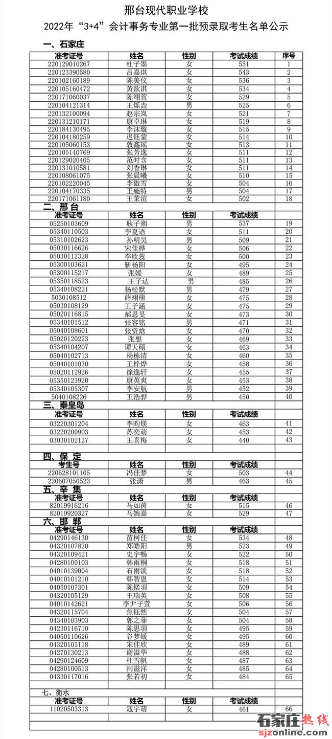 邢臺現(xiàn)代職業(yè)學(xué)校2022年3+4本科錄取名單公示