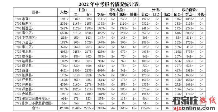 張家口市2022年中考報名人數42590人