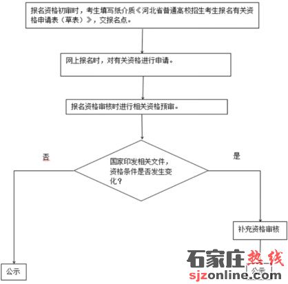 2026年河北省普通高校招生考試報名須知
